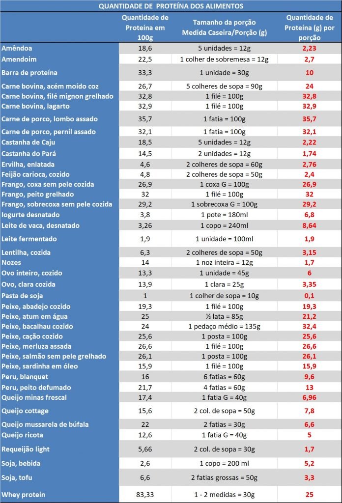 Tabela Proteínas Nutricionista Esportiva 8398